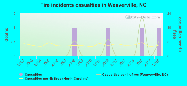 Fire incidents casualties in Weaverville, NC