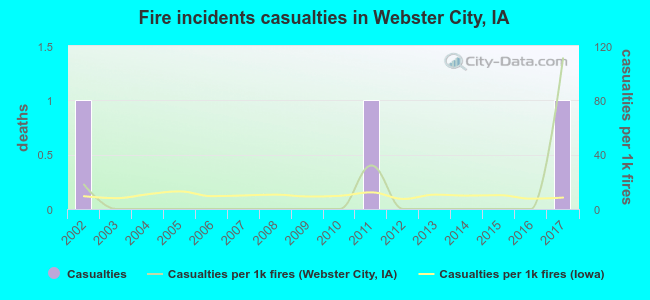 Fire incidents casualties in Webster City, IA