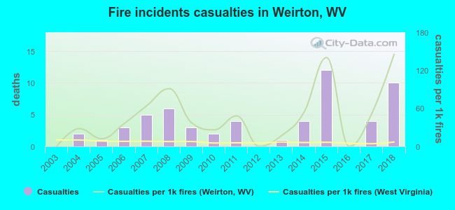Fire incidents casualties in Weirton, WV