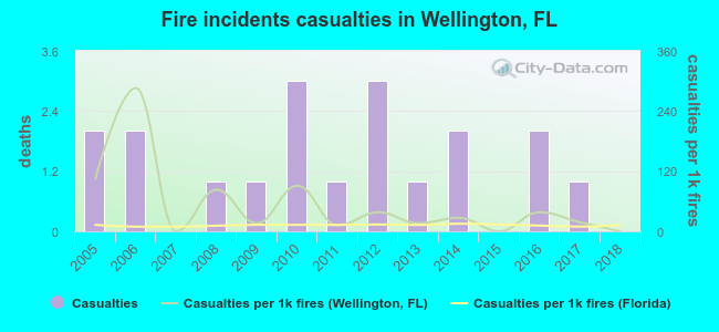 Fire incidents casualties in Wellington, FL