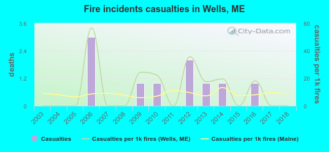 Fire incidents casualties in Wells, ME