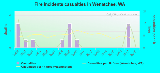 Fire incidents casualties in Wenatchee, WA
