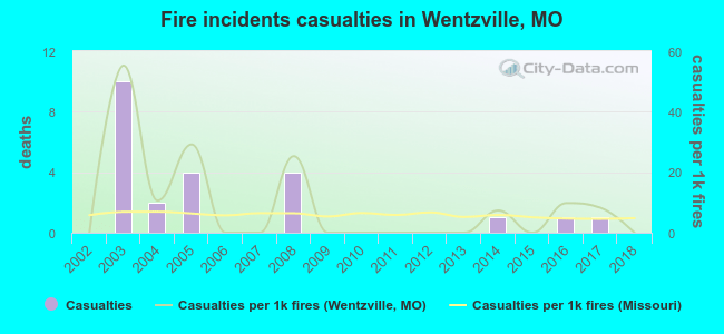 Fire incidents casualties in Wentzville, MO