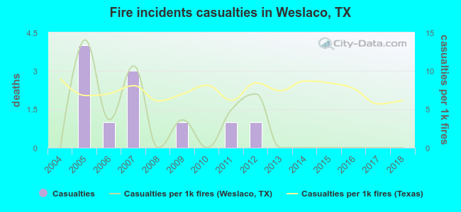 Fire incidents casualties in Weslaco, TX