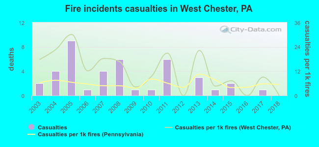 Fire incidents casualties in West Chester, PA