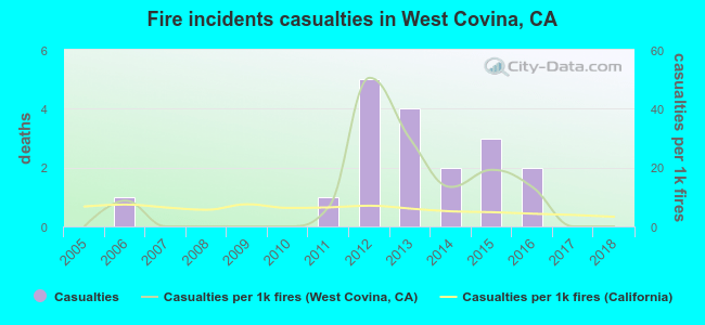 Fire incidents casualties in West Covina, CA