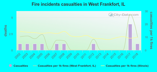 Fire incidents casualties in West Frankfort, IL