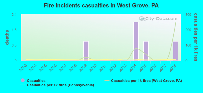 Fire incidents casualties in West Grove, PA