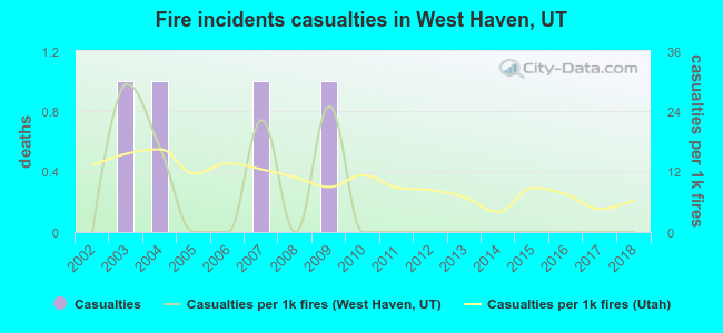 Fire incidents casualties in West Haven, UT