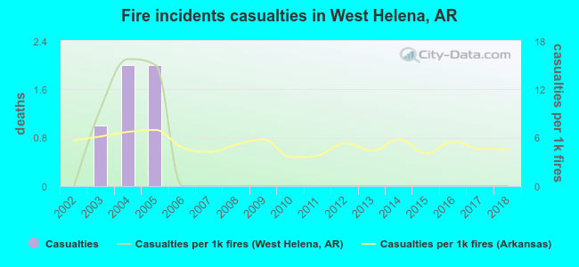 Fire incidents casualties in West Helena, AR