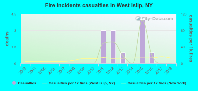 Fire incidents casualties in West Islip, NY