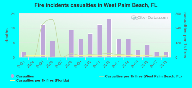 Fire incidents casualties in West Palm Beach, FL