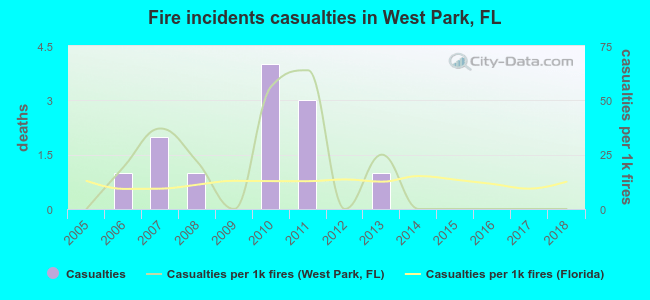 Fire incidents casualties in West Park, FL