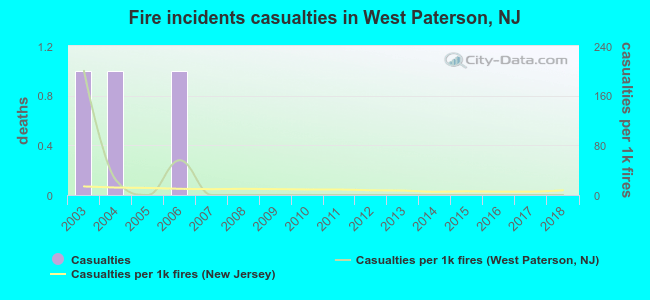 Fire incidents casualties in West Paterson, NJ