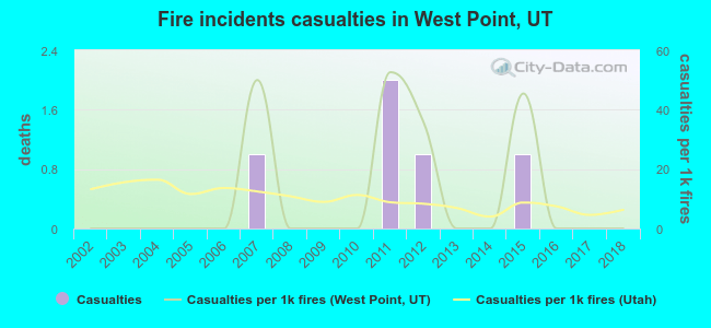 Fire incidents casualties in West Point, UT