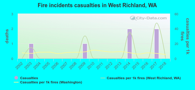 Fire incidents casualties in West Richland, WA