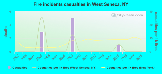 Fire incidents casualties in West Seneca, NY