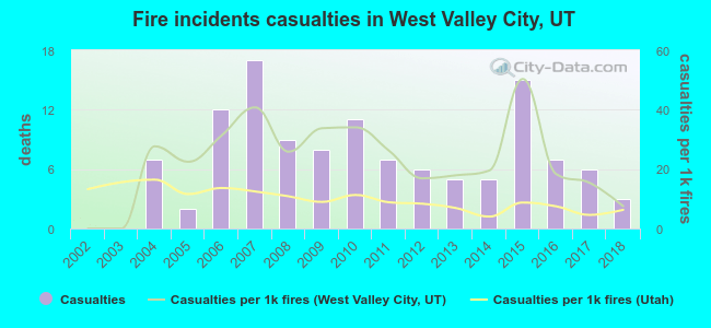 Fire incidents casualties in West Valley City, UT