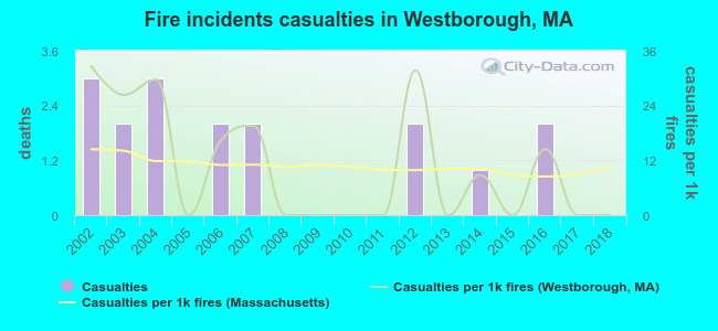 Fire incidents casualties in Westborough, MA
