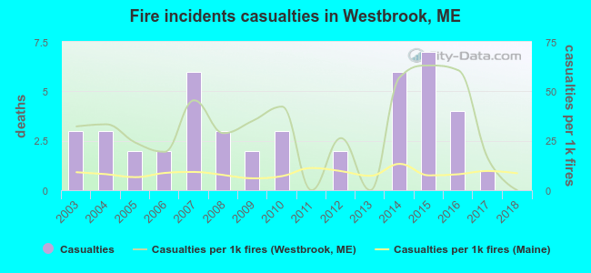 Fire incidents casualties in Westbrook, ME