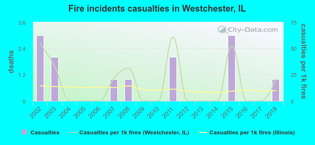 Fire incidents casualties in Westchester, IL