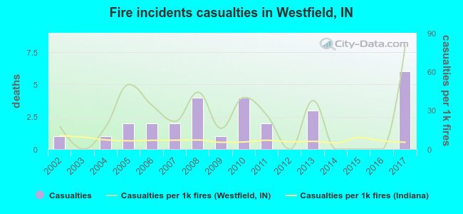 Fire incidents casualties in Westfield, IN