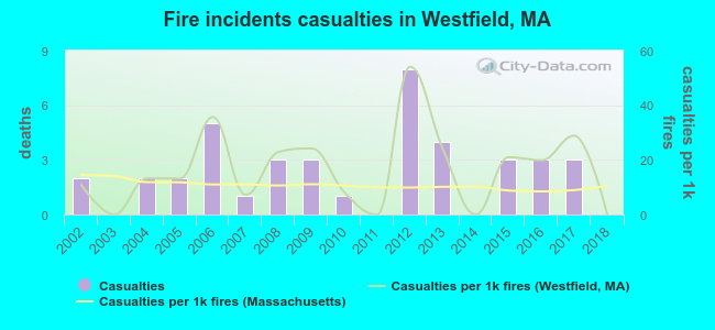 Fire incidents casualties in Westfield, MA