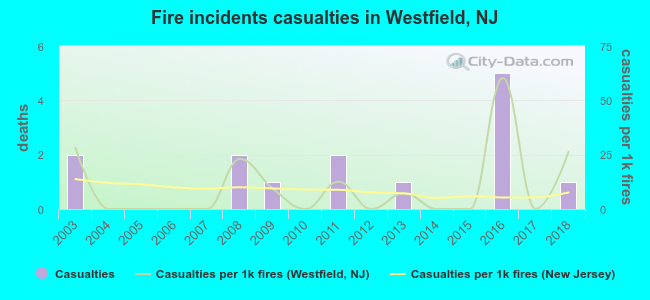 Fire incidents casualties in Westfield, NJ