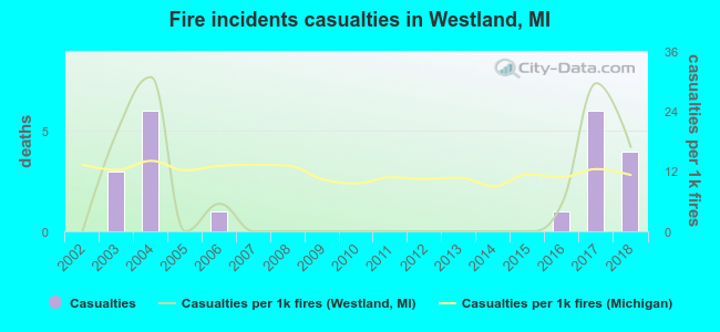 Fire incidents casualties in Westland, MI