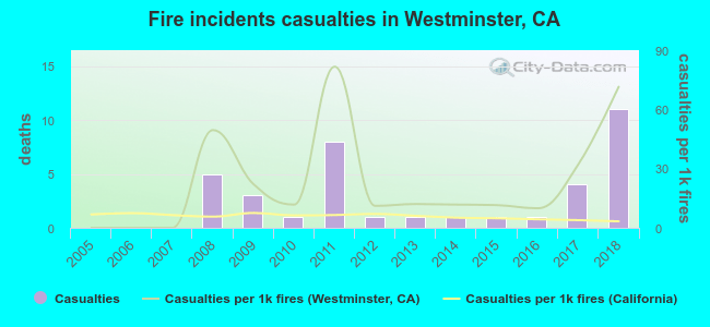 Fire incidents casualties in Westminster, CA