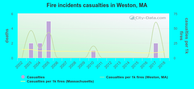 Fire incidents casualties in Weston, MA