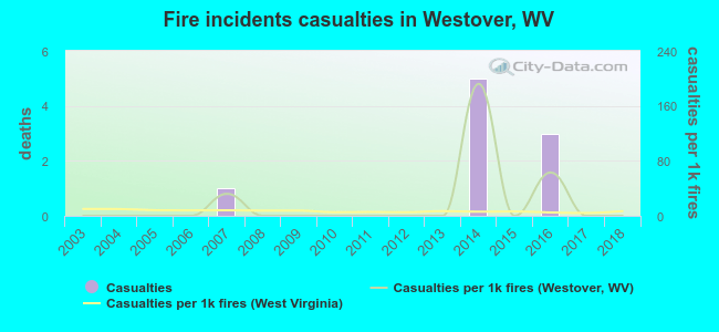 Fire incidents casualties in Westover, WV