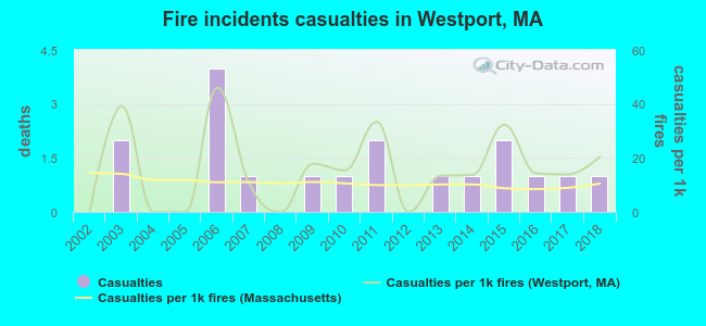 Fire incidents casualties in Westport, MA