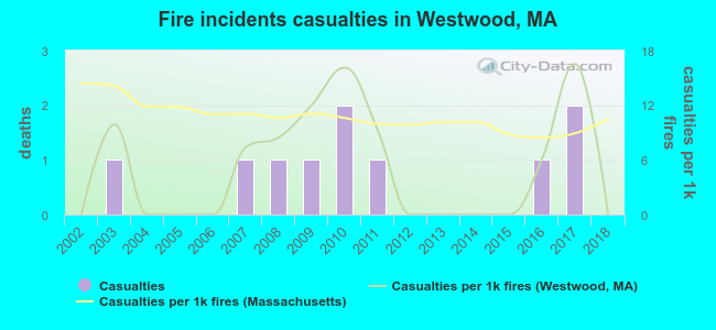Fire incidents casualties in Westwood, MA