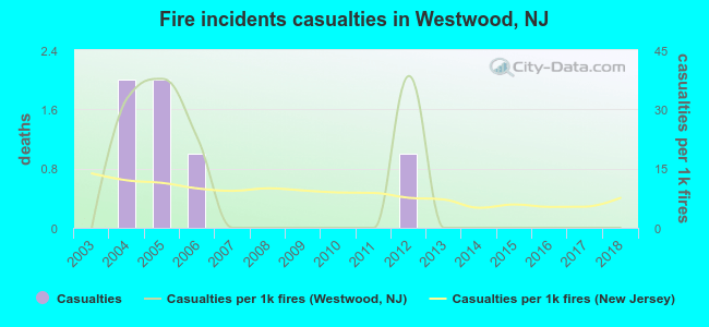 Fire incidents casualties in Westwood, NJ