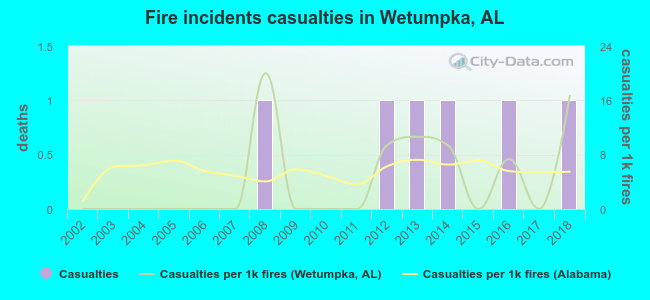 Fire incidents casualties in Wetumpka, AL