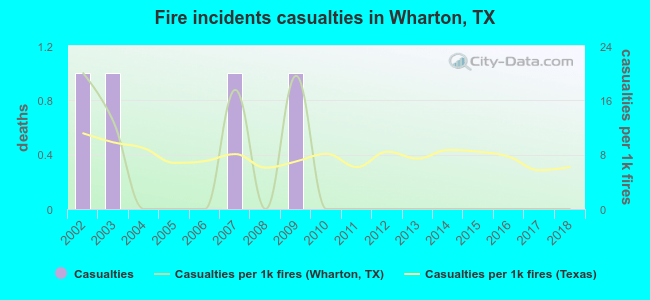 Fire incidents casualties in Wharton, TX