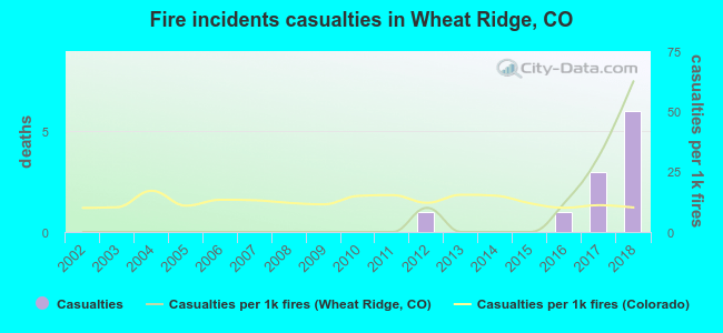 Fire incidents casualties in Wheat Ridge, CO