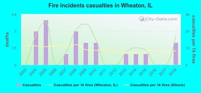Fire incidents casualties in Wheaton, IL