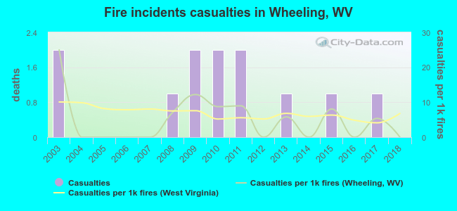 Fire incidents casualties in Wheeling, WV