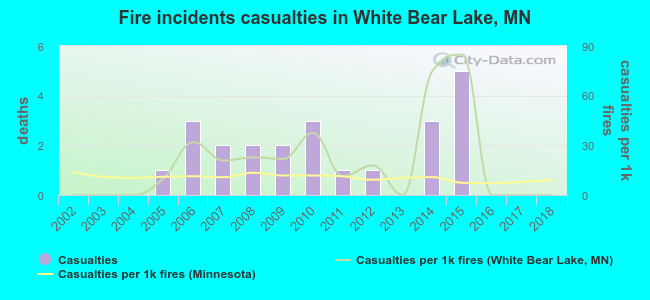Fire incidents casualties in White Bear Lake, MN