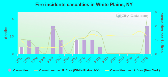 Fire incidents casualties in White Plains, NY