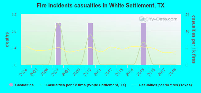 Fire incidents casualties in White Settlement, TX