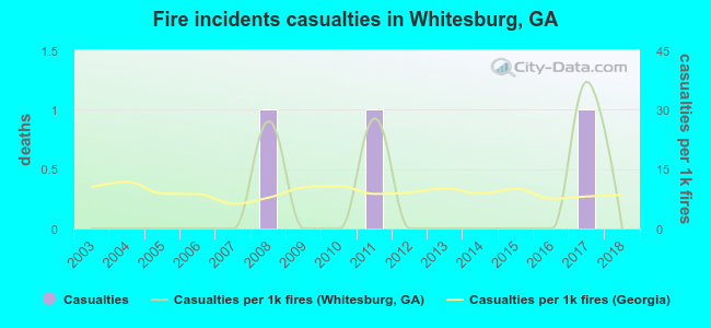 Fire incidents casualties in Whitesburg, GA
