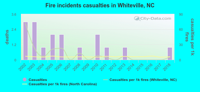 Fire incidents casualties in Whiteville, NC