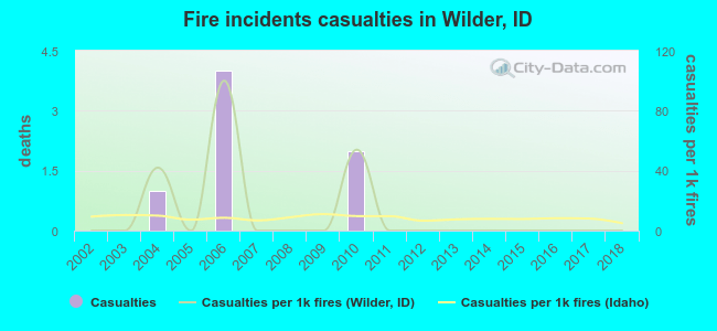 Fire incidents casualties in Wilder, ID