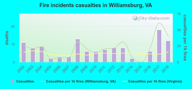 Fire incidents casualties in Williamsburg, VA