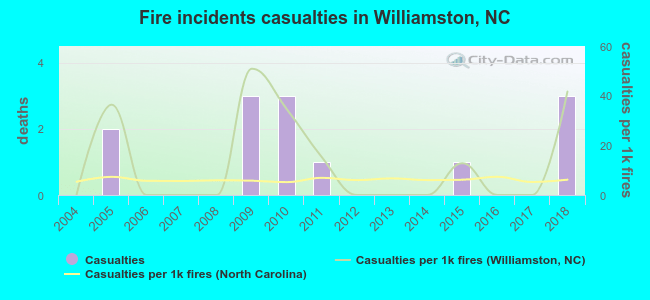 Fire incidents casualties in Williamston, NC