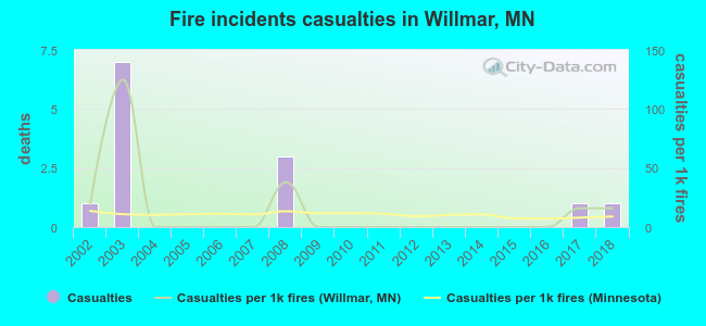 Fire incidents casualties in Willmar, MN