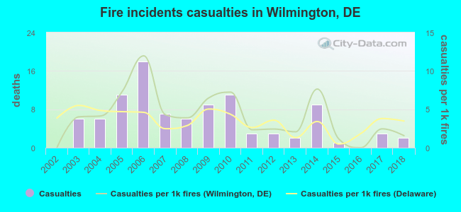Fire incidents casualties in Wilmington, DE